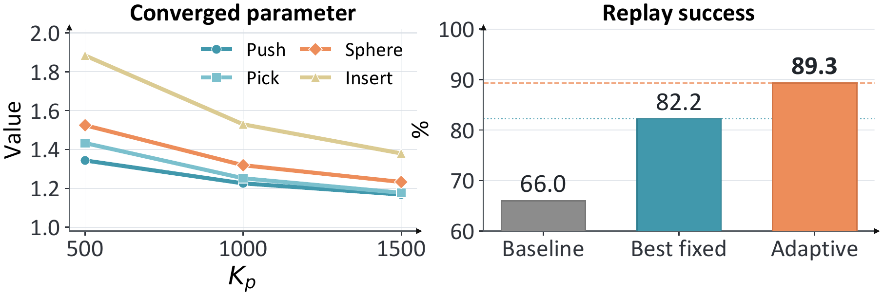 Adaptive-update ablation comparing convergence behavior and success rates.