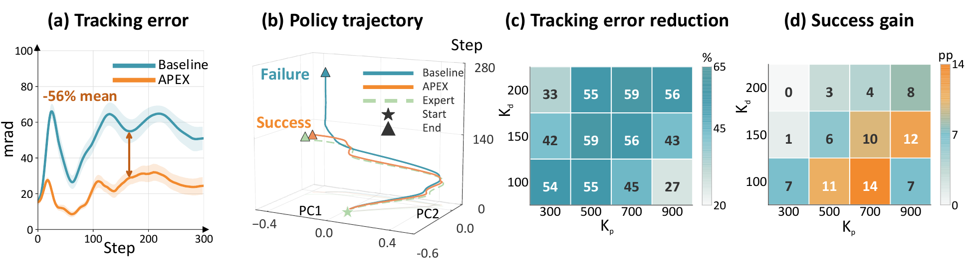ACT policy deployment on PegInsertion showing tracking-error reduction and success-rate gains across controller settings.