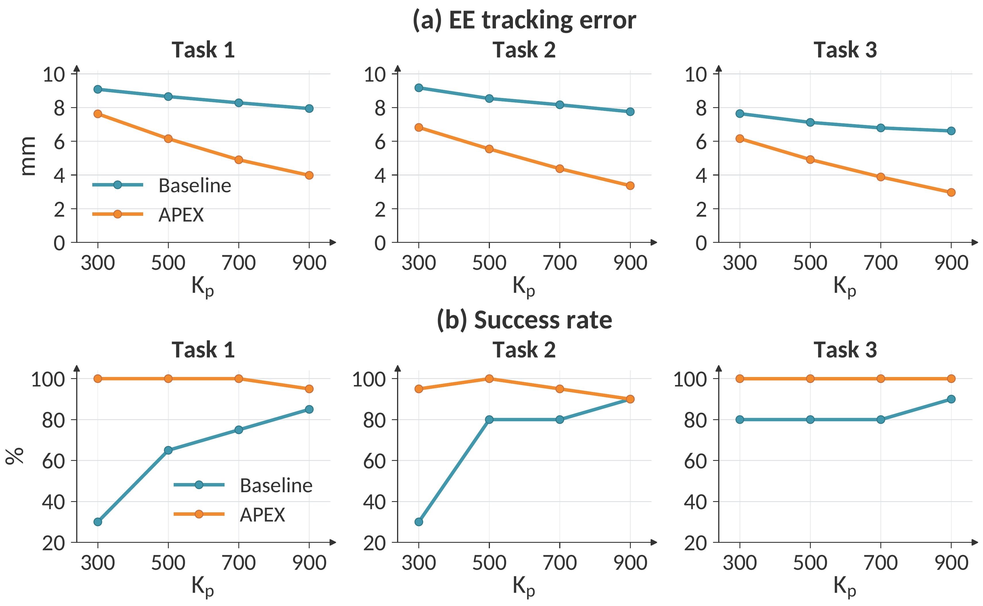 LIBERO Spatial results for pi0.5 showing success-rate and tracking-error gains.