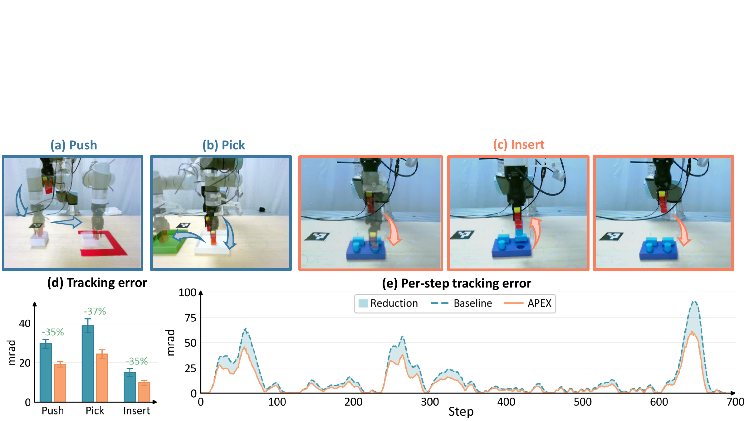 UR5 real-world deployment sequences and tracking-error comparison for Push, Pick, and Insert tasks.