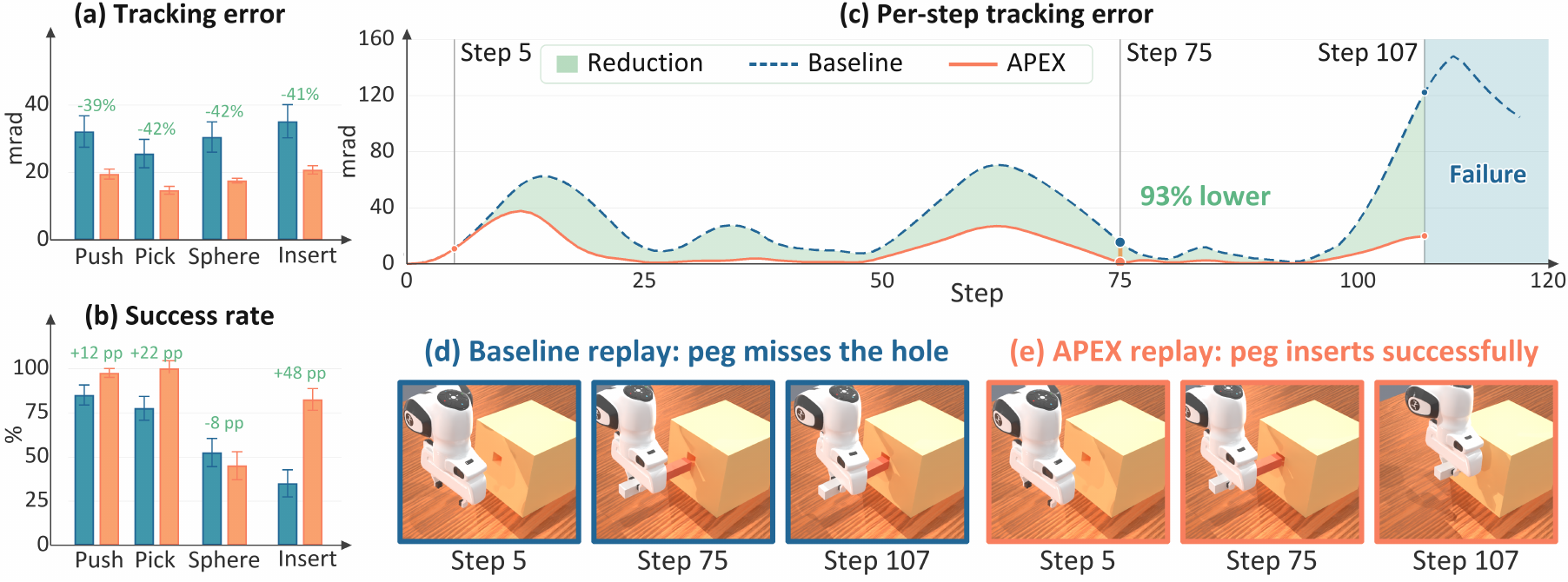 Expert replay benchmark showing APEX reduces tracking error and improves success rates across simulated tasks.